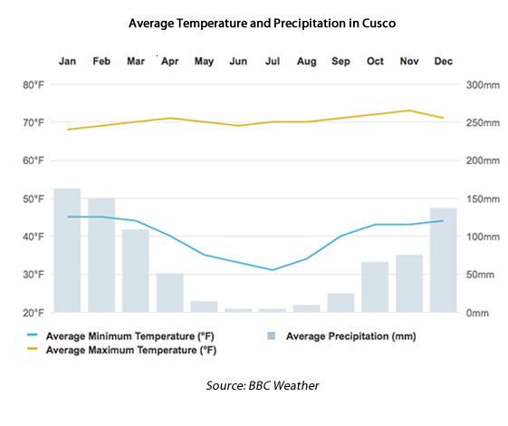 Average Temperature and Precipitation in Cusco